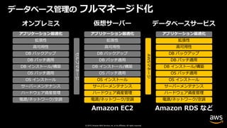 © 2019, Amazon Web Services, Inc. or its affiliates. All rights reserved.
データベースサービス仮想サーバー
OS インストール
サーバーメンテナンス
ハードウェア資産管理
電源/ネットワーク/空調
拡張性
⾼可⽤性
DB バックアップ
DB パッチ適⽤
DB インストール/構築
OS パッチ適⽤
OS インストール
サーバーメンテナンス
ハードウェア資産管理
電源/ネットワーク/空調
AWSマネージ
オンプレミス
Amazon RDS などAmazon EC2
データベース管理の フルマネージド化
 