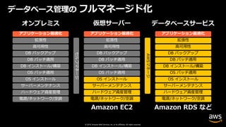 © 2019, Amazon Web Services, Inc. or its affiliates. All rights reserved.
データベースサービス仮想サーバー
OS インストール
サーバーメンテナンス
ハードウェア資産管理
電源/ネットワーク/空調
拡張性
⾼可⽤性
DB バックアップ
DB パッチ適⽤
DB インストール/構築
OS パッチ適⽤
OS インストール
サーバーメンテナンス
ハードウェア資産管理
電源/ネットワーク/空調
AWSマネージ
オンプレミス
Amazon RDS などAmazon EC2
データベース管理の フルマネージド化
 