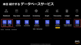 © 2019, Amazon Web Services, Inc. or its affiliates. All rights reserved.
Relational Key-value Document In-memory Graph Time-series Ledger DWH
Aurora CommercialCommunity
Amazon
Aurora
Amazon
RDS
Amazon
DocumentDB
Amazon
DynamoDB
Amazon
ElastiCache
Amazon
Neptune
Amazon Quantum
Ledger Database
Amazon
Timestream
Amazon
Redshift
preview
本⽇ 紹介する データベースサービス
 