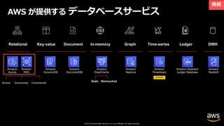 © 2019, Amazon Web Services, Inc. or its affiliates. All rights reserved.
Relational Key-value Document In-memory Graph Time-series Ledger DWH
Aurora CommercialCommunity
Amazon
Aurora
Amazon
RDS
Amazon
DocumentDB
Amazon
DynamoDB
Amazon
ElastiCache
Amazon
Neptune
Amazon Quantum
Ledger Database
Amazon
Timestream
Amazon
Redshift
preview
AWS が提供する データベースサービス
 