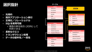 © 2019, Amazon Web Services, Inc. or its affiliates. All rights reserved.
選択指針
• 汎⽤的
• 既存アプリケーション移⾏
• 正規化／リレーショナル
• SQLを使⽤可能
ü 複数の表を結合 (JOIN) して
利⽤できる
• 柔軟なクエリ
• トランザクション処理
• データの堅牢性／⼀貫性
Patient
* Patient ID
First Name
Last Name
Gender
DOB
* Doctor ID
Visit
* Visit ID
* Patient ID
* Hospital ID
Date
* Treatment ID
Medical Treatment
* Treatment ID
Procedure
How Performed
Adverse Outcome
Contraindication
Doctor
* Doctor ID
First Name
Last Name
Medical Specialty
* Hospital Affiliation
Hospital
* Hospital ID
Name
Address
Rating
JOIN
 