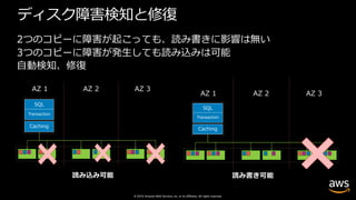© 2019, Amazon Web Services, Inc. or its affiliates. All rights reserved.
ディスク障害検知と修復
2つのコピーに障害が起こっても、読み書きに影響は無い
3つのコピーに障害が発⽣しても読み込みは可能
⾃動検知、修復
SQL
Transaction
AZ 1 AZ 2 AZ 3
Caching
SQL
Transaction
AZ 1 AZ 2 AZ 3
Caching
読み書き可能読み込み可能
 