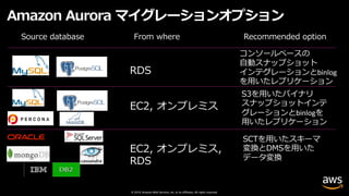 © 2019, Amazon Web Services, Inc. or its affiliates. All rights reserved.
Amazon Aurora マイグレーションオプション
Source database From where Recommended option
RDS
EC2, オンプレミス
EC2, オンプレミス,
RDS
コンソールベースの
⾃動スナップショット
インテグレーションとbinlog
を⽤いたレプリケーション
S3を⽤いたバイナリ
スナップショットインテ
グレーションとbinlogを
⽤いたレプリケーション
SCTを⽤いたスキーマ
変換とDMSを⽤いた
データ変換
 