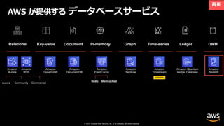© 2019, Amazon Web Services, Inc. or its affiliates. All rights reserved.
Relational Key-value Document In-memory Graph Time-series Ledger DWH
Aurora CommercialCommunity
Amazon
Aurora
Amazon
RDS
Amazon
DocumentDB
Amazon
DynamoDB
Amazon
ElastiCache
Amazon
Neptune
Amazon Quantum
Ledger Database
Amazon
Timestream
Amazon
Redshift
preview
AWS が提供する データベースサービス
 