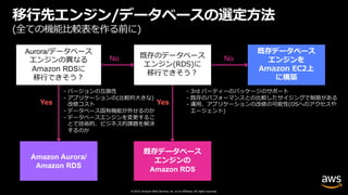 © 2019, Amazon Web Services, Inc. or its affiliates. All rights reserved.
移⾏先エンジン/データベースの選定⽅法
(全ての機能⽐較表を作る前に)
Aurora/データベース
エンジンの異なる
Amazon RDSに
移⾏できそう︖
既存のデータベース
エンジン(RDS)に
移⾏できそう︖
既存データベース
エンジンを
Amazon EC2上
に構築
Amazon Aurora/
Amazon RDS
既存データベース
エンジンの
Amazon RDS
No No
Yes Yes
- バージョンの互換性
- アプリケーションの(⽐較的⼤きな)
改修コスト
- データベース固有機能が外せるのか
- データベースエンジンを変更するこ
とで技術的、ビジネス的課題を解決
するのか
- 3rd パーティーのパッケージのサポート
- 既存のパフォーマンスとの⽐較したサイジングで制限がある
- 運⽤、アプリケーションの改修の可能性(OSへのアクセスや
エージェント)
 
