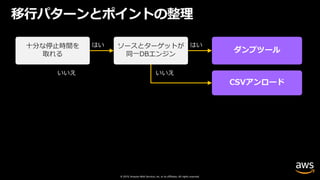 © 2019, Amazon Web Services, Inc. or its affiliates. All rights reserved.
移⾏パターンとポイントの整理
⼗分な停⽌時間を
取れる
ダンプツール
CSVアンロード
ソースとターゲットが
同⼀DBエンジン
はい はい
いいえいいえ
 