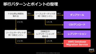 © 2019, Amazon Web Services, Inc. or its affiliates. All rights reserved.
移⾏パターンとポイントの整理
⼗分な停⽌時間を
取れる
ダンプツール
CSVアンロード
レプリケーション
AWS Database
Migration Service
ソースとターゲットが
同⼀DBエンジン
ソースとターゲットが
同⼀DBエンジン
DB純正の
レプリケーションが
組める
はい はい
いいえいいえ
はい はい
いいえいいえ
 
