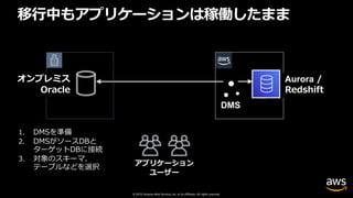 © 2019, Amazon Web Services, Inc. or its affiliates. All rights reserved.
インターネット or
VPN or Direct Connect
アプリケーション
ユーザー
移⾏中もアプリケーションは稼働したまま
1. DMSを準備
2. DMSがソースDBと
ターゲットDBに接続
3. 対象のスキーマ、
テーブルなどを選択
DMS
オンプレミス
Oracle
AWS Cloud
Aurora /
Redshift
 