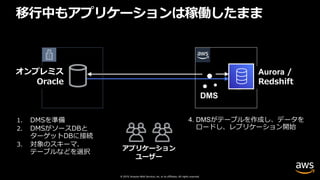 © 2019, Amazon Web Services, Inc. or its affiliates. All rights reserved.
インターネット or
VPN or Direct Connect
アプリケーション
ユーザー
移⾏中もアプリケーションは稼働したまま
1. DMSを準備
2. DMSがソースDBと
ターゲットDBに接続
3. 対象のスキーマ、
テーブルなどを選択
4. DMSがテーブルを作成し、データを
ロードし、レプリケーション開始
DMS
オンプレミス
Oracle
AWS Cloud
Aurora /
Redshift
 