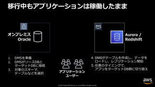 © 2019, Amazon Web Services, Inc. or its affiliates. All rights reserved.
インターネット or
VPN or Direct Connect
アプリケーション
ユーザー
移⾏中もアプリケーションは稼働したまま
1. DMSを準備
2. DMSがソースDBと
ターゲットDBに接続
3. 対象のスキーマ、
テーブルなどを選択
4. DMSがテーブルを作成し、データを
ロードし、レプリケーション開始
5. 任意のタイミングで、
アプリをターゲットDB側に切り替え
オンプレミス
Oracle
AWS Cloud
Aurora /
Redshift
 