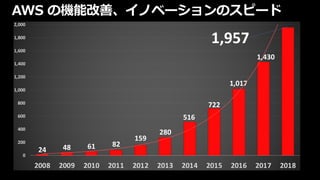 24 48 61 82
159
280
516
722
1,017
1,430
1,957
0
200
400
600
800
1,000
1,200
1,400
1,600
1,800
2,000
2008 2009 2010 2011 2012 2013 2014 2015 2016 2017 2018
AWS の機能改善、イノベーションのスピード
 