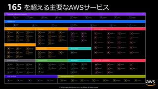 © 2019, Amazon Web Services, Inc. or its affiliates. All rights reserved.
165 を超える主要なAWSサービス
 