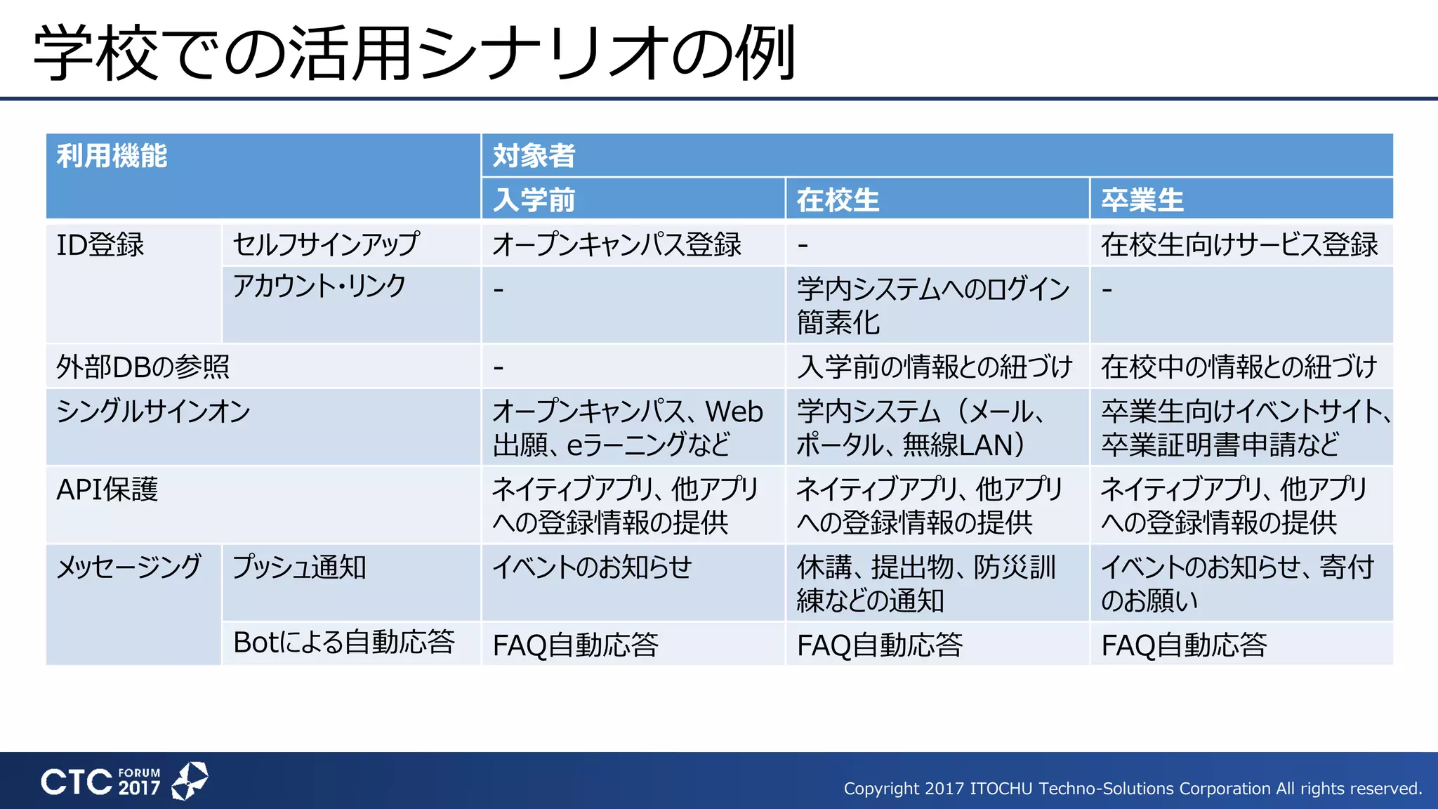 Copyright 2017 ITOCHU Techno-Solutions Corporation All rights reserved.
学校での活用シナリオの例
利用機能 対象者
入学前 在校生 卒業生
ID登録 セルフサインアップ オープンキャンパス登録 - 在校生向けサービス登録
アカウント・リンク - 学内システムへのログイン
簡素化
-
外部DBの参照 - 入学前の情報との紐づけ 在校中の情報との紐づけ
シングルサインオン オープンキャンパス、Web
出願、eラーニングなど
学内システム（メール、
ポータル、無線LAN）
卒業生向けイベントサイト、
卒業証明書申請など
API保護 ネイティブアプリ、他アプリ
への登録情報の提供
ネイティブアプリ、他アプリ
への登録情報の提供
ネイティブアプリ、他アプリ
への登録情報の提供
メッセージング プッシュ通知 イベントのお知らせ 休講、提出物、防災訓
練などの通知
イベントのお知らせ、寄付
のお願い
Botによる自動応答 FAQ自動応答 FAQ自動応答 FAQ自動応答
 