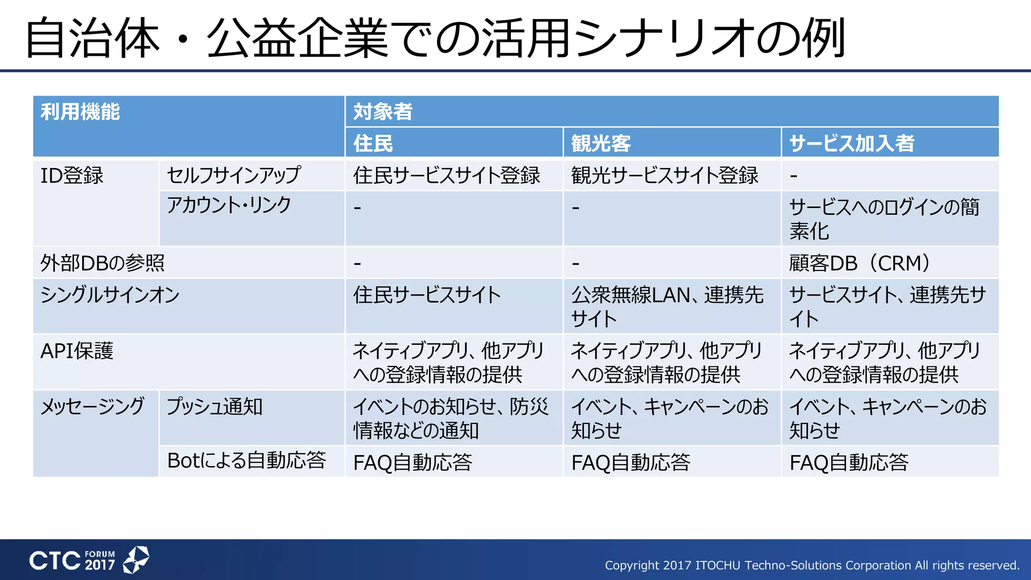 Copyright 2017 ITOCHU Techno-Solutions Corporation All rights reserved.
自治体・公益企業での活用シナリオの例
利用機能 対象者
住民 観光客 サービス加入者
ID登録 セルフサインアップ 住民サービスサイト登録 観光サービスサイト登録 -
アカウント・リンク - - サービスへのログインの簡
素化
外部DBの参照 - - 顧客DB（CRM）
シングルサインオン 住民サービスサイト 公衆無線LAN、連携先
サイト
サービスサイト、連携先サ
イト
API保護 ネイティブアプリ、他アプリ
への登録情報の提供
ネイティブアプリ、他アプリ
への登録情報の提供
ネイティブアプリ、他アプリ
への登録情報の提供
メッセージング プッシュ通知 イベントのお知らせ、防災
情報などの通知
イベント、キャンペーンのお
知らせ
イベント、キャンペーンのお
知らせ
Botによる自動応答 FAQ自動応答 FAQ自動応答 FAQ自動応答
 