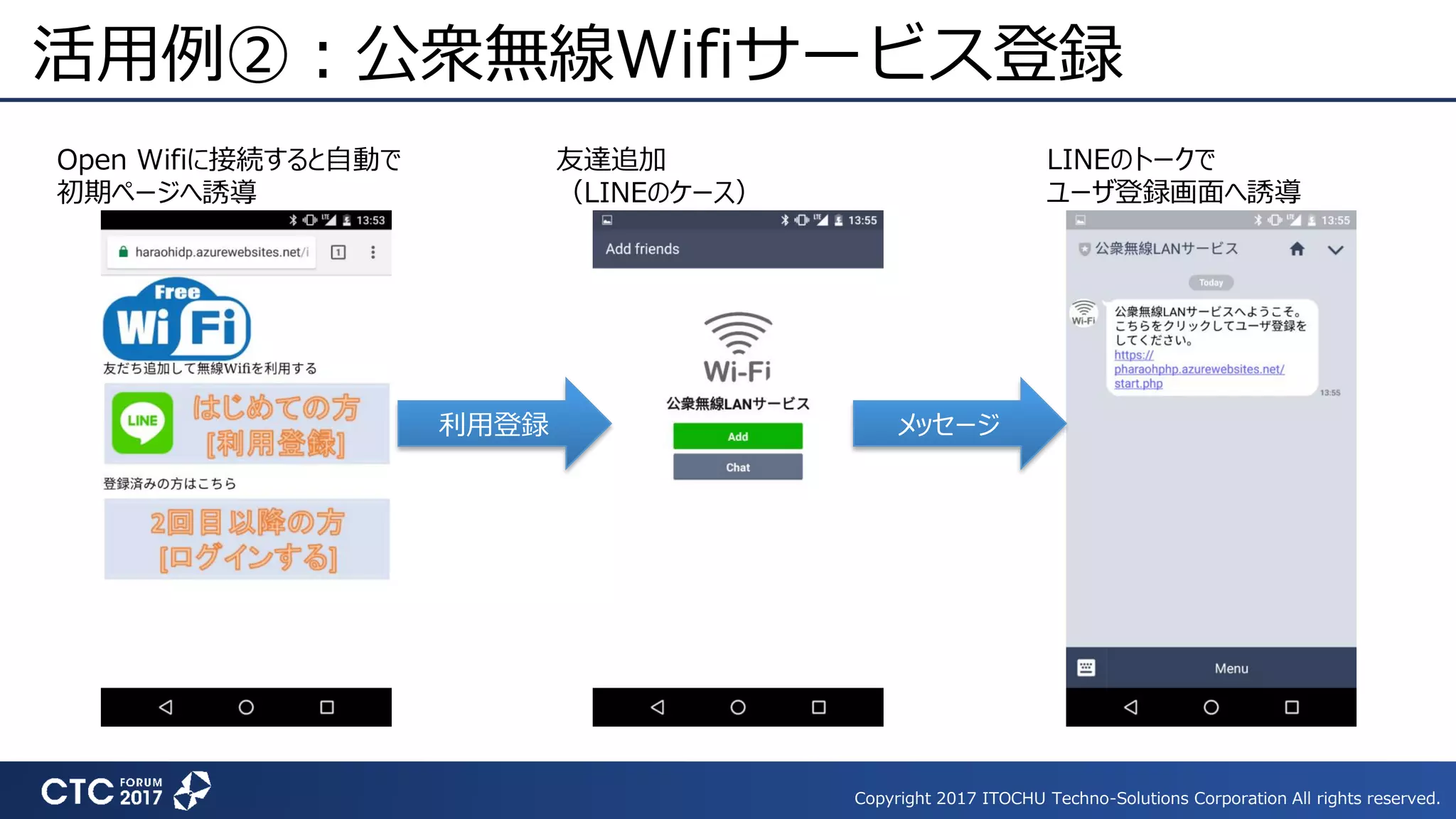 Copyright 2017 ITOCHU Techno-Solutions Corporation All rights reserved.
活用例②：公衆無線Wifiサービス登録
Open Wifiに接続すると自動で
初期ページへ誘導
友達追加
（LINEのケース）
利用登録 メッセージ
LINEのトークで
ユーザ登録画面へ誘導
 