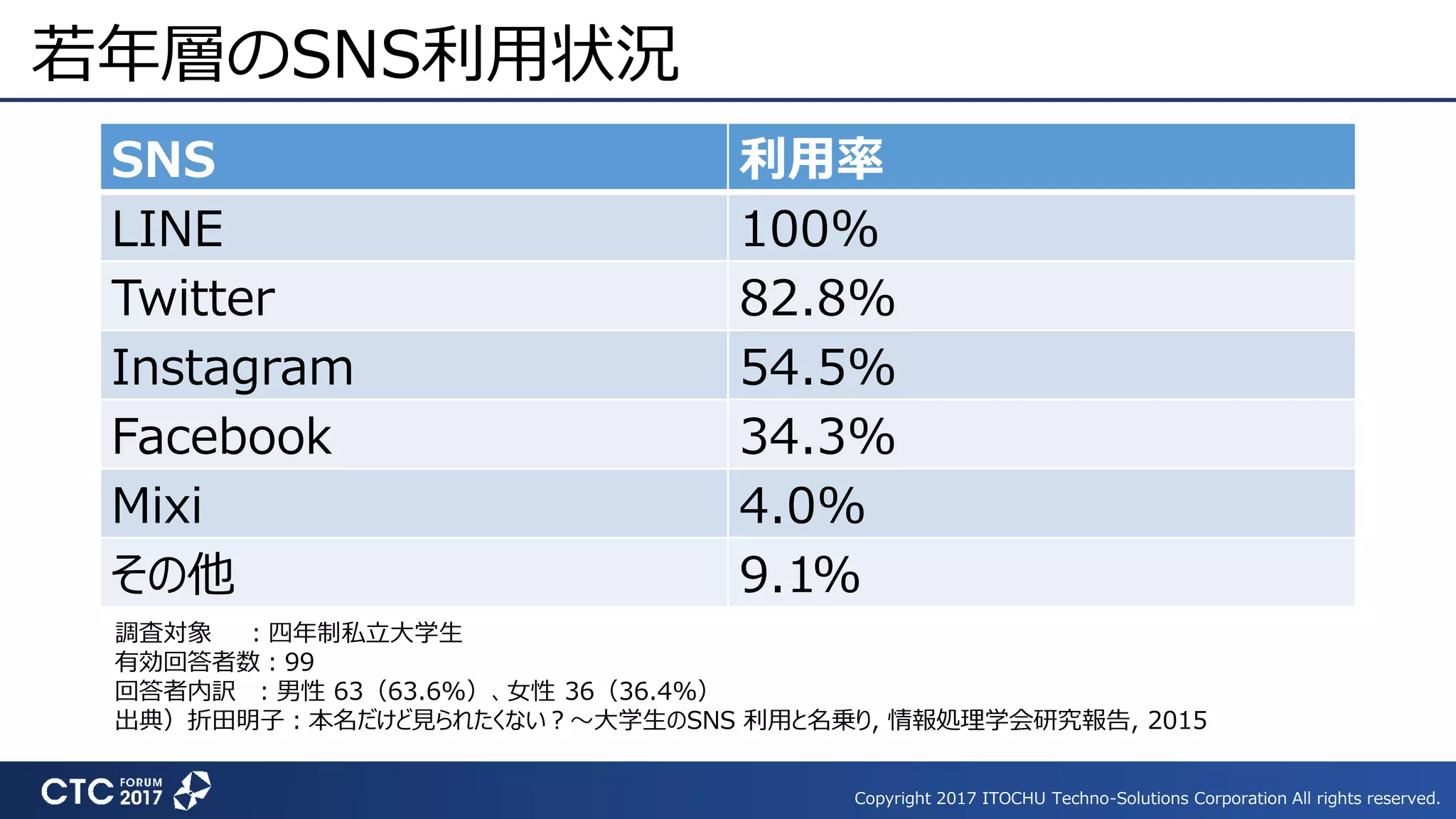 Copyright 2017 ITOCHU Techno-Solutions Corporation All rights reserved.
若年層のSNS利用状況
SNS 利用率
LINE 100%
Twitter 82.8%
Instagram 54.5%
Facebook 34.3%
Mixi 4.0%
その他 9.1%
調査対象 ：四年制私立大学生
有効回答者数：99
回答者内訳 ：男性 63（63.6%）、女性 36（36.4%）
出典）折田明子：本名だけど見られたくない？～大学生のSNS 利用と名乗り, 情報処理学会研究報告, 2015
 