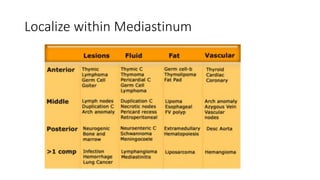 Localize within Mediastinum
 