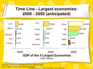 Time Line - Largest economies: 2000 - 2050 (anticipated) Footnote 8: “Global Economics Paper No: 99” by “Goldman Sachs” Source: Industry reporting; Ageos Research analysis 1,311 1,437 1,875 4,176 9,825 2,604 3174 5,567 10213 18,340 6,074 6,673 27,803 35,165 44,453 U.S. Japan Germany U.K France China Japan India Germany China US India Japan Brazil 2000  2025  2050 GDP of the 5 Largest Economies (2007 dollars) U.S. 