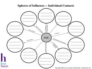 Spheres of Influence -- Individual Contacts YOU Arts/Culture Listservs Professional Associations Social Clubs Places of Worship Universities Attended Sports and Clubs Community Organizations Copyright 2009 by Lynn Hazan & Associates - www.lhazan.com 
