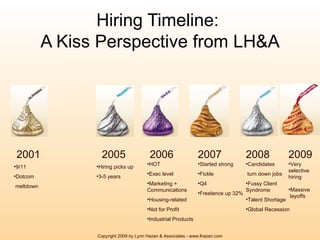 Hiring Timeline:  A Kiss Perspective from LH&A 2001 2005 2006 2007 2008 9/11  Dotcom  meltdown Hiring picks up 3-5 years HOT Exec level Marketing + Communications Housing-related Not for Profit Industrial Products Started strong Fickle Q4 Freelance up 32% Candidates turn down jobs Fussy Client Syndrome Talent Shortage Global Recession 2009 Very selective hiring Massive layoffs Copyright 2009 by Lynn Hazan & Associates - www.lhazan.com 