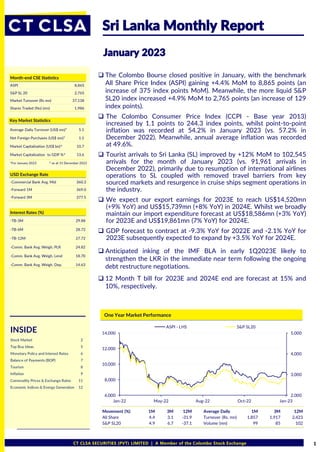 CT CLSA SECURITIES (PVT) LIMITED | A Member of the Colombo Stock Exchange 1
❑ The Colombo Bourse closed positive in January, with the benchmark
All Share Price Index (ASPI) gaining +4.4% MoM to 8,865 points (an
increase of 375 index points MoM). Meanwhile, the more liquid S&P
SL20 index increased +4.9% MoM to 2,765 points (an increase of 129
index points).
❑ The Colombo Consumer Price Index (CCPI - Base year 2013)
increased by 1.1 points to 244.3 index points, whilst point-to-point
inflation was recorded at 54.2% in January 2023 (vs. 57.2% in
December 2022). Meanwhile, annual average inflation was recorded
at 49.6%.
❑ Tourist arrivals to Sri Lanka (SL) improved by +12% MoM to 102,545
arrivals for the month of January 2023 (vs. 91,961 arrivals in
December 2022), primarily due to resumption of international airlines
operations to SL coupled with removed travel barriers from key
sourced markets and resurgence in cruise ships segment operations in
the industry.
❑ We expect our export earnings for 2023E to reach US$14,520mn
(+9% YoY) and US$15,739mn (+8% YoY) in 2024E. Whilst we broadly
maintain our import expenditure forecast at US$18,586mn (+3% YoY)
for 2023E and US$19,861mn (7% YoY) for 2024E.
❑ GDP forecast to contract at -9.3% YoY for 2022E and -2.1% YoY for
2023E subsequently expected to expand by +3.5% YoY for 2024E.
❑ Anticipated inking of the IMF BLA in early 1Q2023E likely to
strengthen the LKR in the immediate near term following the ongoing
debt restructure negotiations.
❑ 12 Month T bill for 2023E and 2024E end are forecast at 15% and
10%, respectively.
January 2023
INSIDE
Stock Market 2
Top Buy Ideas 5
Monetary Policy and Interest Rates 6
Balance of Payments (BOP) 7
Tourism 8
Inflation 9
Commodity Prices & Exchange Rates 11
Economic Indices & Energy Generation 12
Sri Lanka Monthly Report
Month-end CSE Statistics
ASPI 8,865
S&P SL 20 2,765
Market Turnover (Rs mn) 37,138
Shares Traded (No) (mn) 1,986
USD Exchange Rate
-Commercial Bank Avg. Mid 360.3
-Forward 1M 369.0
-Forward 3M 377.5
Interest Rates (%)
-TB-3M 29.88
-TB-6M 28.72
-TB-12M 27.72
-Comm. Bank Avg. Weigh. PLR 24.82
-Comm. Bank Avg. Weigh. Lend 18.70
-Comm. Bank Avg. Weigh. Dep. 14.63
One Year Market Performance
Average Daily Turnover (US$ mn)* 5.1
Net Foreign Purchases (US$ mn)* 1.1
Market Capitalization (US$ bn)^ 10.7
Market Capitalization to GDP %^ 13.6
Key Market Statistics
*For January 2023 ^ as at 31 December 2022
2,000
3,000
4,000
5,000
6,000
8,000
10,000
12,000
14,000
Jan-22 May-22 Aug-22 Oct-22 Jan-23
ASPI - LHS S&P SL20
Movement (%) 1M 3M 12M Average Daily 1M 3M 12M
All Share 4.4 3.1 -31.9 Turnover (Rs. mn) 1,857 1,917 2,423
S&P SL20 4.9 6.7 -37.1 Volume (mn) 99 85 102
 