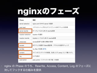 nginxのフェーズ 
• nginx の Phase のうち、Rewrite, Access, Content, Log のフェーズに 
対してフックする仕組みを提供 
 