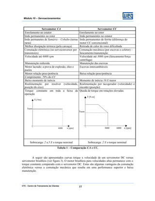 CTC - Centro de Treinamento de Clientes 11
Módulo 10 – Servoacionamentos
T [.Nm]
6000 n [rpm]
Tnom
Servomotor CA Servomotor CC
Enrolamento no estator Enrolamento no rotor
Imãs permanentes no rotor Imãs permanentes no estator
Imãs permanetes de Samário – Cobalto (terras
raras)
Imãs permanentes de ferrite (diferença do
motor CC convencional)
Melhor dissipação térmica (pela carcaça) Retirada de calor do rotor dificultada
Comutação eletrônica (no servoconversor por
transistores)
Comutação mecânica (por escovas e coletor) –
faiscamento/manutenção
Velocidade até 6000 rpm Velocidade até 3000 rpm (faiscamento/força
centrífuga)
Manutenção reduzida Manutenção das escovas
Motor lacrado: a prova de explosão, óleo e
poeira
Escovas intercambiáveis
Menor relação peso/potência Baixa relação peso/potência
Comprimento: 70% do CC
Baixo momento de inércia Momento de inércia 10 X maior
Realimentação por resolver (velocidade,
posição do eixo)
Realimentação por tacogerador (velocidade) e
encoder (posição)
Torque: constante em toda a faixa de
operação
Queda de torque em rotações elevadas.
Sobrecarga: 2 a 5 X o torque nominal Sobrecarga: 2 X o torque nominal
Tabela 1 – Comparação CA x CC.
A seguir são apresentados curvas torque x velocidade de um servomotor DC versus
servomotor brushless (ver figura 3). O motor brushless para velocidades altas permanece com o
torque constante comparado com o servomotor DC. Estas são algumas vantagens da comutação
eletrônica versus a comutação mecânica que resulta em uma performance superior e baixa
manutenção.
T [N.m]
3000 n [rpm]
Tnom
6000
 