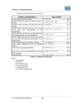 CTC - Centro de Treinamento de Clientes 28
Módulo 10 – Servoacionamentos
Alguns momentos de inércia (ver tabela 4):
FORMA GEOMÉTRICA EQUAÇÕES
Aro em torno do eixo do cilindro J = (M . R2
) (30)
Cilindro anular (ou anel) em torno do eixo do
cilindro
J = (M / 2) . (R1
2
+ R2
2
) (31)
Cilindro sólido (ou disco) em torno do eixo do
cilindro
J = (M . R2
) / 2 (32)
Cilindro sólido (ou disco) em torno do eixo que
passa pelo centro perpendicular ao seu
comprimento
J = (M . R2
) / 4 + (M . R2
) / 12 (33)
Vareta delgada em torno do eixo que passa pelo
centro perpendicular ao seu comprimento
J = (M . L2
) / 12 (34)
Vareta delgada em torno de um eixo que passa
por uma das extremidades perpendicular ao seu
comprimento
J = (M . L2
) / 3 (35)
Esfera sólida em torno de qualquer diâmetro J = (2 . M . R2
) / 5 (36)
Casca esférica delgada em torno de qualquer
diâmetro
J = (2 . M . R2
) / 3 (37)
Aro em torno de qualquer diâmetro J = (M . R2
) / 2 (38)
Placa em torno do eixo perpendicular que passa
pelo seu centro
J = [M . (a2
+ b2
)] / 12 (39)
Eixos paralelos J = Jcm + M. h2
(40)
Tabela 4 – Momentos de Inércias.
Onde:
M massa [kg];
R raio [m];
R1 raio interno [m];
R2 raio externo [m];
L comprimento [m];
a e b laterais da chapa [m].
 