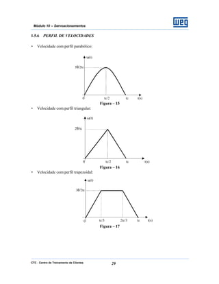 CTC - Centro de Treinamento de Clientes 29
Módulo 10 – Servoacionamentos
1.5.6 PERFIL DE VELOCIDADES
• Velocidade com perfil parabólico:
Figura – 15
• Velocidade com perfil triangular:
Figura – 16
• Velocidade com perfil trapezoidal:
Figura – 17
t(s)
ω(t)
tc/2 tc
3θ/2tc
0
t(s)
ω(t)
tc/2 tc
2θ/tc
0
t(s)
ω(t)
tc/3 tc
3θ/2tc
0 2tc/3
 