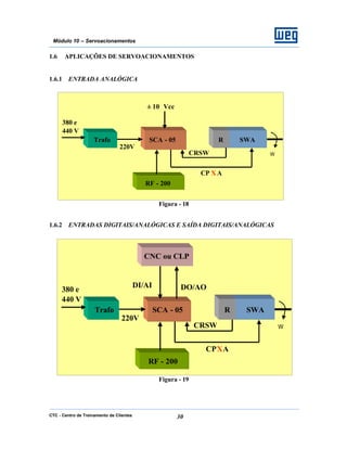 CTC - Centro de Treinamento de Clientes 30
Módulo 10 – Servoacionamentos
1.6 APLICAÇÕES DE SERVOACIONAMENTOS
1.6.1 ENTRADA ANALÓGICA
Figura - 18
1.6.2 ENTRADAS DIGITAIS/ANALÓGICAS E SAÍDA DIGITAIS/ANALÓGICAS
Figura - 19
Trafo
380 e
440 V
SCA - 05
220V
SWATrafo
CRSW
CP XA
ω
± 10 Vcc
RF - 200
R
Trafo
380 e
440 V
SCA - 05
220V
SWATrafo
CRSW
CPXA
ω
RF - 200
R
DI/AI
CNC ou CLP
DO/AO
 