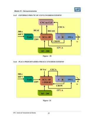 CTC - Centro de Treinamento de Clientes 31
Módulo 10 – Servoacionamentos
1.6.3 CONTROLE POR CNC OU CLP E ENCODER EXTERNO
Figura – 20
1.6.4 PLACA POSICIONADORA POS-02 E ENCODER EXTERNO
Figura - 21
Trafo
380 e
440 V
SCA - 05
220V
SWATrafo
CRSW
CPXA
ω
RF - 200
R
DI/AI
CNC ou CLP
DO/AO
E
CECA
Trafo
380 e
440 V
SCA - 05
+ POS 02220V
SWATrafo
CRSW
CPXA
ω
RF - 200
R
10 Vcc
E
CECA
 