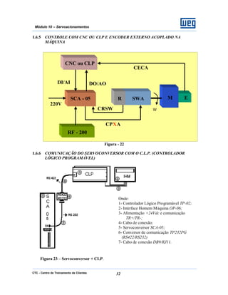 CTC - Centro de Treinamento de Clientes 32
Módulo 10 – Servoacionamentos
1.6.5 CONTROLE COM CNC OU CLP E ENCODER EXTERNO ACOPLADO NA
MÁQUINA
Figura - 22
1.6.6 COMUNICAÇÃO DO SERVOCONVERSOR COM O C.L.P. (CONTROLADOR
LÓGICO PROGRAMÁVEL)
Figura 23 – Servoconversor + CLP.
Onde:
1- Controlador Lógico Programável TP-02;
2- Interface Homem Máquina OP-06;
3- Alimentação +24Vdc e comunicação
TR+/TR-;
4- Cabo de conexão;
5- Servoconversor SCA-05;
6- Conversor de comunicação TP232PG
(RS422/RS232)
7- Cabo de conexão DB9/RJ11.
SCA - 05
220V
SWA
CRSW
CPXA
ω
RF - 200
R
DI/AI
CNC ou CLP
DO/AO
CECA
M E
 
