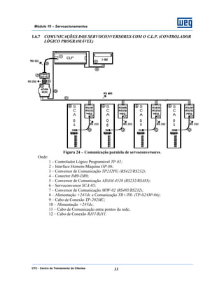 CTC - Centro de Treinamento de Clientes 33
Módulo 10 – Servoacionamentos
1.6.7 COMUNICAÇÕES DOS SERVOCONVERSORES COM O C.L.P. (CONTROLADOR
LÓGICO PROGRAMÁVEL)
Figura 24 – Comunicação paralela de servoconversores.
Onde:
1 – Controlador Lógico Programável TP-02;
2 – Interface Homem-Máquina OP-06;
3 – Conversor de Comunicação TP232PG (RS422/RS232);
4 – Conector DB9-DB9;
5 – Conversor de Comunicação ADAM-4520 (RS232/RS485);
6 – Servoconversor SCA-05;
7 – Conversor de Comunicação MIW-02 (RS485/RS232);
8 – Alimentação +24Vdc e Comunicação TR+/TR- (TP-02/OP-06);
9 – Cabo de Conexão TP-202MC;
10 – Alimentação +24Vdc;
11 – Cabo de Comunicação entre pontos da rede;
12 – Cabo de Conexão RJ11/RJ11.
 