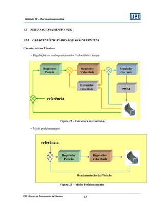 CTC - Centro de Treinamento de Clientes 34
Módulo 10 – Servoacionamentos
1.7 SERVOACIONAMENTO WEG
1.7.1 CARACTERÍSTICAS DOS SERVOCONVERSORES
Características Técnicas
• Regulação em modo posicionador / velocidade / torque
Figura 25 – Estrutura de Controle.
• Modo posicionamento
Figura 26 – Modo Posicionamento.
PWM
Regulador
Posição
Regulador
Velocidade
Regulador
Corrente
Estimador
velocidade
referência
Regulador
Posição
Regulador
Velocidade
Realimentação de Posição
referência
 