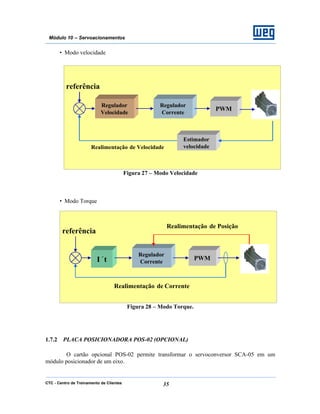 CTC - Centro de Treinamento de Clientes 35
Módulo 10 – Servoacionamentos
• Modo velocidade
Figura 27 – Modo Velocidade
• Modo Torque
Figura 28 – Modo Torque.
1.7.2 PLACA POSICIONADORA POS-02 (OPCIONAL)
O cartão opcional POS-02 permite transformar o servoconversor SCA-05 em um
módulo posicionador de um eixo.
Regulador
Velocidade
Regulador
Corrente
PWM
referência
Realimentação de Velocidade
Estimador
velocidade
I×t
Regulador
Corrente
PWM
referência
Realimentação de Posição
Realimentação de Corrente
 
