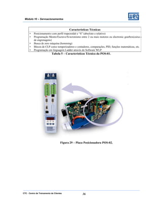 CTC - Centro de Treinamento de Clientes 36
Módulo 10 – Servoacionamentos
Características Técnicas
• Posicionamento com perfil trapezoidal e “S” (absoluto e relativo)
• Programação Mestre/Escravo/Sincronismo entre 2 ou mais motores ou electronic gearbox(caixa de
de engrenagens)
• Busca de zero máquina (homming)
• Blocos de CLP como temporizadores e contadores, comparações, PID, funções matemáticas, etc.
• Programação em linguagem Ladder através do Software WLP
Tabela 5 – Características Técnica da POS-01.
Figura 29 – Placa Posicionadora POS-02.
 