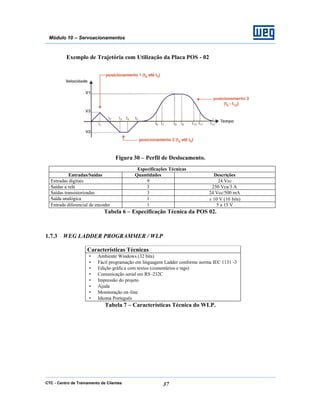 CTC - Centro de Treinamento de Clientes 37
Módulo 10 – Servoacionamentos
Exemplo de Trajetória com Utilização da Placa POS - 02
Figura 30 – Perfil de Deslocamento.
Especificações Técnicas
Entradas/Saídas Quantidades Descrições
Entradas digitais 9 24 Vcc
Saídas a relé 3 250 Vca/3 A
Saídas transistorizadas 3 24 Vcc/500 mA
Saída analógica 1 ± 10 V (10 bits)
Entrada diferencial de encoder 1 5 a 15 V
Tabela 6 – Especificação Técnica da POS 02.
1.7.3 WEG LADDER PROGRAMMER / WLP
Características Técnicas
• Ambiente Windows (32 bits)
• Fácil programação em linguagem Ladder conforme norma IEC 1131 -3
• Edição gráfica com textos (comentários e tags)
• Comunicação serial em RS -232C
• Impressão do projeto
• Ajuda
• Monitoração on-line
• Idioma Português
Tabela 7 – Características Técnica do WLP.
 