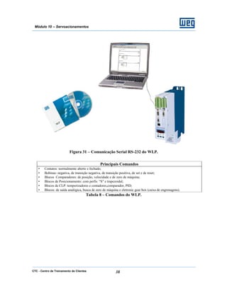 CTC - Centro de Treinamento de Clientes 38
Módulo 10 – Servoacionamentos
Figura 31 – Comunicação Serial RS-232 do WLP.
Principais Comandos
• Contatos: normalmente aberto e fechado;
• Bobinas: negativa, de transição negativa, de transição positiva, de set e de reset;
• Blocos Comparadores: de posição, velocidade e de zero de máquina;
• Blocos de Posicionamento: com perfis “S” e trapezoidal;
• Blocos de CLP: temporizadores e contadores,comparador, PID;
• Blocos: de saída analógica, busca de zero de máquina e eletronic gear box (caixa de engrenagens).
Tabela 8 – Comandos do WLP.
 