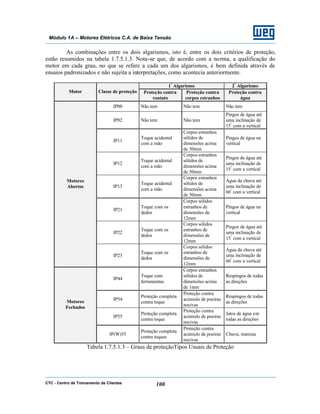 CTC - Centro de Treinamento de Clientes 100
Módulo 1A – Motores Elétricos C.A. de Baixa Tensão
As combinações entre os dois algarismos, isto é, entre os dois critérios de proteção,
estão resumidos na tabela 1.7.5.1.3. Nota-se que, de acordo com a norma, a qualificação do
motor em cada grau, no que se refere a cada um dos algarismos, é bem definida através de
ensaios padronizados e não sujeita a interpretações, como acontecia anteriormente.
1º
Algarismo 2º
Algarismo
Motor Classe de proteção Proteção contra
contato
Proteção contra
corpos estranhos
Proteção contra
água
IP00 Não tem Não tem Não tem
IP02 Não tem Não tem
Pingos de água até
uma inclinação de
15º
com a vertical
IP11
Toque acidental
com a mão
Corpos estranhos
sólidos de
dimensões acima
de 50mm
Pingos de água na
vertical
IP12
Toque acidental
com a mão
Corpos estranhos
sólidos de
dimensões acima
de 50mm
Pingos de água até
uma inclinação de
15º
com a vertical
IP13
Toque acidental
com a mão
Corpos estranhos
sólidos de
dimensões acima
de 50mm
Água da chuva até
uma inclinação de
60º
com a vertical
IP21
Toque com os
dedos
Corpos sólidos
estranhos de
dimensões de
12mm
Pingos de água na
vertical
IP22
Toque com os
dedos
Corpos sólidos
estranhos de
dimensões de
12mm
Pingos de água até
uma inclinação de
15º
com a vertical
Motores
Abertos
IP23
Toque com os
dedos
Corpos sólidos
estranhos de
dimensões de
12mm
Água da chuva até
uma inclinação de
60º
com a vertical
IP44
Toque com
ferramentas
Corpos estranhos
sólidos de
dimensões acima
de 1mm
Respingos de todas
as direções
IP54
Proteção completa
contra toque
Proteção contra
acúmulo de poeiras
nocivas
Respingos de todas
as direções
IP55
Proteção completa
contra toque
Proteção contra
acúmulo de poeiras
nocivas
Jatos de água em
todas as direções
Motores
Fechados
IP(W)55
Proteção completa
contra toques
Proteção contra
acúmulo de poeiras
nocivas
Chuva, maresia
Tabela 1.7.5.1.3 – Graus de proteçãoTipos Usuais de Proteção
 