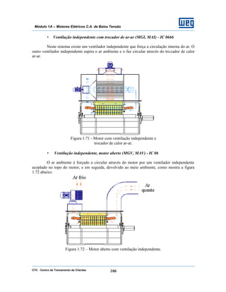 CTC - Centro de Treinamento de Clientes 106
Módulo 1A – Motores Elétricos C.A. de Baixa Tensão
• Ventilação independente com trocador de ar-ar (MGI, MAI) - IC 0666
Neste sistema existe um ventilador independente que força a circulação interna do ar. O
outro ventilador independente aspira o ar ambiente e o faz circular através do trocador de calor
ar-ar.
Figura 1.71 - Motor com ventilação independente e
trocador de calor ar-ar.
• Ventilação independente, motor aberto (MGV, MAV) - IC 06
O ar ambiente é forçado a circular através do motor por um ventilador independente
acoplado no topo do motor, e em seguida, devolvido ao meio ambiente, como mostra a figura
1.72 abaixo:
Figura 1.72 – Motor aberto com ventilação independente.
 