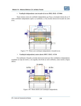CTC - Centro de Treinamento de Clientes 110
Módulo 1A – Motores Elétricos C.A. de Baixa Tensão
• Ventilação independente com trocador de ar-ar (MGI, MAI) - IC 0666
Neste sistema existe um ventilador independente que força a circulação interna do ar. O
outro ventilador independente aspira o ar ambiente e o faz circular através do trocador de calor
ar-ar.
Figura 1.79 - Motor com ventilação independente e trocador ar-ar.
• Ventilação independente, motor aberto (MGV, MAV) - IC 06
O ar ambiente é forçado a circular através do motor por dois ventiladores independentes
acoplados no topo do motor, e em seguida, devolvido ao meio ambiente, como mostra a figura
abaixo:
Figura 1.80 - Motor aberto com ventilação independente.
 
