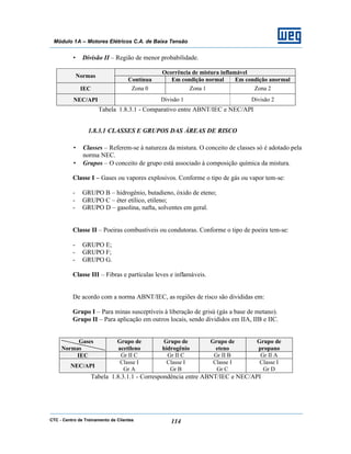 CTC - Centro de Treinamento de Clientes 114
Módulo 1A – Motores Elétricos C.A. de Baixa Tensão
• Divisão II – Região de menor probabilidade.
Ocorrência de mistura inflamável
Normas
Contínua Em condição normal Em condição anormal
IEC Zona 0 Zona 1 Zona 2
NEC/API Divisão 1 Divisão 2
Tabela 1.8.3.1 - Comparativo entre ABNT/IEC e NEC/API
1.8.3.1 CLASSES E GRUPOS DAS ÁREAS DE RISCO
• Classes – Referem-se à natureza da mistura. O conceito de classes só é adotado pela
norma NEC.
• Grupos – O conceito de grupo está associado à composição química da mistura.
Classe I – Gases ou vapores explosivos. Conforme o tipo de gás ou vapor tem-se:
- GRUPO B – hidrogênio, butadieno, óxido de eteno;
- GRUPO C – éter etílico, etileno;
- GRUPO D – gasolina, nafta, solventes em geral.
Classe II – Poeiras combustíveis ou condutoras. Conforme o tipo de poeira tem-se:
- GRUPO E;
- GRUPO F;
- GRUPO G.
Classe III – Fibras e partículas leves e inflamáveis.
De acordo com a norma ABNT/IEC, as regiões de risco são divididas em:
Grupo I – Para minas susceptíveis à liberação de grisú (gás a base de metano).
Grupo II – Para aplicação em outros locais, sendo divididos em IIA, IIB e IIC.
Gases
Normas
Grupo de
acetileno
Grupo de
hidrogênio
Grupo de
eteno
Grupo de
propano
IEC Gr II C Gr II C Gr II B Gr II A
NEC/API
Classe I
Gr A
Classe I
Gr B
Classe I
Gr C
Classe I
Gr D
Tabela 1.8.3.1.1 - Correspondência entre ABNT/IEC e NEC/API
 