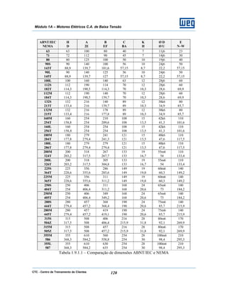 CTC - Centro de Treinamento de Clientes 120
Módulo 1A – Motores Elétricos C.A. de Baixa Tensão
ABNT/IEC
NEMA
H
D
A
2E
B
EF
C
BA
K
H
Ø D
Ø U
E
N–W
63 63 100 80 40 7 11j6 23
71 72 112 90 45 7 14j6 30
80 80 125 100 50 10 19j6 40
90S 90 140 100 56 10 24j6 50
143T 88,9 139,7 101,6 57,15 8,7 22,2 57,15
90L 90 140 125 56 10 24j6 50
145T 88,9 139,7 127 57,15 8,7 22,2 57,15
100L 100 160 140 63 12 28j6 60
112S 112 190 114 70 12 28j6 60
182T 114,3 190,5 114,3 70 10,3 28,6 69,9
112M 112 190 140 70 12 28j6 60
184T 114,3 190,5 139,7 70 10,3 28,6 69,9
132S 132 216 140 89 12 38k6 80
213T 133,4 216 139,7 89 10,3 34,9 85,7
132M 132 216 178 89 12 38k6 80
215T 133,4 216 177,8 89 10,3 34,9 85,7
160M 160 254 210 108 15 42k6 110
254T 158,8 254 209,6 108 13,5 41,3 101,6
160L 160 254 254 108 15 42k6 110
256T 158,8 254 254 108 13,5 41,3 101,6
180M 180 279 241 121 15 48k6 110
284T 177,8 279,4 241,3 121 13,5 47,6 117,5
180L 180 279 279 121 15 48k6 110
286T 177,8 279,4 279,4 121 13,5 47,6 117,5
200M 200 318 267 133 19 55m6 110
324T 203,2 317,5 267,7 133 16,7 54 133,4
200L 200 318 305 133 19 55m6 110
326T 203,2 317,5 304,8 133 16,7 54 133,4
225S 225 356 286 149 19 60m6 140
364T 228,6 355,6 285,6 149 19,0 60,3 149,2
225M 225 356 311 149 19 60m6 140
365T 228,6 355,6 311,2 149 19,0 60,3 149,2
250S 250 406 311 168 24 65m6 140
404T 254 406,4 311,2 168 20,6 73 184,2
250M 250 406 349 168 24 65m6 140
405T 254 406,4 349,2 168 20,6 73 184,2
280S 280 457 368 190 24 75m6 140
444T 279,4 457,2 368,4 190 20,6 85,7 215,9
280M 280 457 419 190 24 75m6 140
445T 279,4 457,2 419,1 190 20,6 85,7 215,9
315S 315 508 406 216 28 80m6 170
504Z 317,5 508 406,4 215,9 31,8 92,1 269,9
315M 315 508 457 216 28 80m6 170
505Z 317,5 508 457,2 215,9 31,8 92,1 269,9
355M 355 610 560 254 28 100m6 210
586 368,3 584,2 558,8 254 30 98,4 295,3
355L 355 610 630 254 28 100m6 210
587 368,3 584,2 635 254 30 98,4 295,3
Tabela 1.9.1.1 – Comparação de dimensões ABNT/IEC e NEMA
 