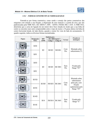 CTC - Centro de Treinamento de Clientes 121
Módulo 1A – Motores Elétricos C.A. de Baixa Tensão
1.9.2 FORMAS CONSTRUTIVAS NORMALIZADAS
Entende-se por forma construtiva, como sendo o arranjo das partes construtivas das
máquinas com relação a sua fixação, a disposição de seus mancais e a ponta de eixo, que são
padronizadas pela NBR 5031, IEC 60034-7, DIN – 42950 e NEMA MG 1-4.03. A NBR 5432,
determina que a caixa de ligação de um motor deve ficar situada de modo que a sua linha de
centro se encontre num setor compreendido entre o topo do motor e 10 graus abaixo da linha de
centro horizontal desde, do lado direito, quando o motor for visto de lado do acionamento. O
quadro seguinte, indica as diversas formas normalizadas.
Símbolo para
IEC 60034 parte 7Figura Designação
WEG
DIN
42950 Código I Código II
Carcaça
Fixação ou
montagem
B3D
B3E
B3 IM B3 IM1001
Com
Pés
Montada sobre
subestrutura (*)
B5D
B5E
B5 IM B5 IM 3001
Sem
Pés
Fixada pelo
flange “FF”
B35D
B35E
B3/B5 IM B35 IM 2001
Com
Pés
Montada sobre
subestrutura
pelos pés, com
fixação
suplementar pelo
flange “FF”
B14D
B14E
B14 IM B14 IM 3601
Sem
Pés
Fixada pelo
flange “C”
 