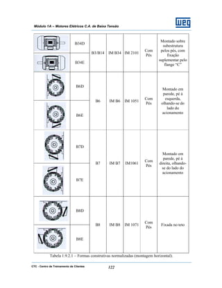 CTC - Centro de Treinamento de Clientes 122
Módulo 1A – Motores Elétricos C.A. de Baixa Tensão
B34D
B34E
B3/B14 IM B34 IM 2101
Com
Pés
Montado sobre
subestrutura
pelos pés, com
fixação
suplementar pelo
flange “C”
B6D
B6E
B6 IM B6 IM 1051
Com
Pés
Montado em
parede, pé à
esquerda,
olhando-se do
lado do
acionamento
B7D
B7E
B7 IM B7 IM1061
Com
Pés
Montado em
parede, pé à
direita, olhando-
se do lado do
acionamento
B8D
B8E
B8 IM B8 IM 1071
Com
Pés
Fixada no teto
Tabela 1.9.2.1 – Formas construtivas normalizadas (montagem horizontal).
 