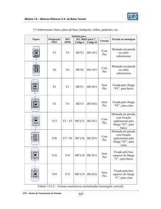 CTC - Centro de Treinamento de Clientes 123
Módulo 1A – Motores Elétricos C.A. de Baixa Tensão
(*) Subestrutura: bases, placa de base, fundações, trilhos, pedestais, etc.
Símbolo para
IEC 60034 parte 7Figura Designação
WEG
DIN
42950 Código I Código II
Carcaça
Fixação ou montagem
V5 V5 IM V5 IM 1011
Com
Pés
Montada em parede
ou sobre
subestrutura
V6 V6 IM V6 IM 1031
Com
Pés
Montada em parede
ou sobre
subestrutura
V1 V1 IM V1 IM 3011
Sem
Pés
Fixada pelo flange
“FF”, para baixo
V3 V3 IM V3 IM 3031
Sem
Pés
Fixada pelo flange
“FF”, para cima
V15 V1 / V5 IM V15 IM 2011
Com
Pés
Montada em parede,
com fixação
suplementar pelo
flange “FF”, para
baixo
V36 V3 / V6 IM V36 IM 2031
Com
Pés
Montada em parede,
com fixação
suplementar pelo
flange “FF”, para
cima
V18 V18 IM V18 IM 3611
Sem
Pés
Fixada pela face
superior do flange
“C”, para baixo
V19 V19 IM V19 IM 3631
Sem
Pés
Fixada pela face
superior do flange
“C”, para cima
Tabela 1.9.2.2 – Formas construtivas normalizadas (montagem vertical).
 