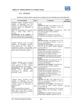 CTC - Centro de Treinamento de Clientes 127
Módulo 1A – Motores Elétricos C.A. de Baixa Tensão
1.9.4 PINTURA
O plano de pintura abaixo, apresenta as soluções que são adotadas para cada aplicação.
Uso recomendado Plano Composição
Norma
Operacional
Ambiente normal, levemente severo
abrigado ou desabrigado, para uso
industrial, com baixa umidade relativa,
variações normais de temperatura e
presença de SO2.
Nota: Não recomendado para exposição
direta a vapores ácidos, álcalis e
solventes.
Recomendações de uso específico: O
plano 201 (plano padrão) é indicado para
os motores de linha normal de fabricação
201A
Fundo:
Superfície em Aço: Uma camada com 10 a 30
µm de revestimento autoforético a base de
cloreto de polivinilideno;
Superfície em ferro fundido: Uma demão com
20 a 55 µm de primer sintético alquídico,
conforme TES-20.
Acabamento: Uma demão com 40 a 60 µm
de esmalte sintético alquídico, conforme TES-45.
TOP – 1901
Ambiente industrial severo em locais
abrigados ou desabrigados, podendo
conter presença de SO2, vapores e
contaminantes sólidos e alta umidade.
Indicado para aplicação em indústrias de
papel e celulose, mineração e química.
202E
Fundo:
Superfície em Aço: Uma camada com 10 a 30
µm de revestimento autoforético a base de
cloreto de polivinilideno;
Superfície em ferro fundido: Uma demão com
20 a 55 µm de primer sintético alquídico,
conforme TES-20.
Intermediário: Uma demão com 20 a 30 µm
de primer epóxi isocianato, somente para
superfície de ferro fundido e alumínio (exceto
para superfície com fundo autoforese).
Acabamento: Uma demão com 100 a 140 µm
de acabamento epóxi poliamida alta espessura.
TOP–2248
Ambiente industrial severo em locais
abrigados ou desabrigados podendo
conter presença de SO2, vapores,
contaminantes sólidos e alta umidade.
Recomendações de uso específico:
Indicado para aplicação em
processadores de alimentos (food
processing – USA)
202P
Fundo:
Superfície em Aço: Uma camada com 10 a 30
µm de revestimento autoforético a base de
cloreto de polivinilideno;
Superfície em ferro fundido: Uma demão com
20 a 55 µm de primer sintético alquídico,
conforme TES-20.
Intermediário: Uma demão com 20 a 30 µm
de primer epóxi isocianato, somente para
superfície de ferro fundido e alumínio (exceto
para superfície com fundo autoforese).
Acabamento: Uma demão com 60 a 100 µm
Cada de lackthane N 2677
TOP–2248
Ambiente normal, levemente severo
abrigado ou desabrigado, para uso
industrial, com baix umidade relativa,
variações normais de temperatura e
presença de SO2.
Notas:
1)Não recomendado para exposição
direta a vapores ácidos, álcalis e soventes
2)Não aplicar o plano 203 em motores
com carcaça em chapa de aço.
203A
Fundo:
Superfície em Aço: Uma camada com 10 a
30µm de revestimento autoforético a base de
cloreto de polivinilideno;
Superfície em ferro fundido: Uma demão com
20 a 55µm de primer sintético alquídico,
conforme TES-20.
Intermediário: Uma demão com 30 a 45 µm de
primer alquídico por pulverização, conforme
TES-20.
Acabamento: Uma demão com 30 a 45 µm de
esmalte sintético alquídico, conforme TES -45.
TOP–1901
 
