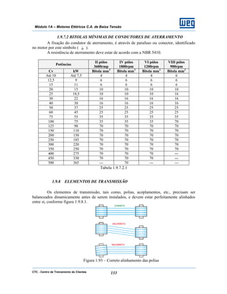 CTC - Centro de Treinamento de Clientes 133
Módulo 1A – Motores Elétricos C.A. de Baixa Tensão
1.9.7.2 BITOLAS MÍNIMAS DE CONDUTORES DE ATERRAMENTO
A fixação do condutor de aterramento, é através de parafuso ou conector, identificado
no motor por este símbolo ( ).
A resistência de aterramento deve estar de acordo com a NBR 5410.
Potências
II pólos
3600rmp
IV pólos
1800rpm
VI pólos
1200rpm
VIII pólos
900rpm
Cv kW Bitola mm2
Bitola mm2
Bitola mm2
Bitola mm2
Até 10 Até 7,5 4 4 4 6
12,5 9 6 6 6 6
15 11 6 6 6 6
20 15 10 10 10 10
25 18,5 10 10 10 16
30 22 16 16 16 16
40 30 16 16 16 16
50 37 25 25 25 25
60 45 25 25 25 25
75 55 35 35 35 35
100 75 35 35 35 70
125 90 70 70 70 70
150 110 70 70 70 70
200 150 70 70 70 70
250 185 70 70 70 70
300 220 70 70 70 70
350 250 70 70 70 70
400 275 70 70 70 ---
450 330 70 70 70 ---
500 365 --- 70 --- ---
Tabela 1.9.7.2.1
1.9.8 ELEMENTOS DE TRANSMISSÃO
Os elementos de transmissão, tais como, polias, acoplamentos, etc., precisam ser
balanceados dinamicamente antes de serem instalados, e devem estar perfeitamente alinhados
entre si, conforme figura 1.9.8.1.
Figura 1.93 – Correto alinhamento das polias
 