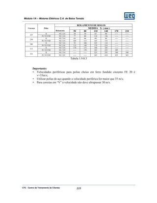 CTC - Centro de Treinamento de Clientes 135
Módulo 1A – Motores Elétricos C.A. de Baixa Tensão
ROLAMENTO DE ROLOS
MEDIDA X ( mm )Carcaça Pólos
Rolamento 50 80 110 140 170 210
II NU 314 50 50 65 80 ----- -----
225
IV-VI-VIII NU 314 77 80 110 136 ----- -----
II NU 314 63 66 69 84 ----- -----
250
IV-VI-VIII NU 314 105 115 145 175 ----- -----
II NU 314 95 100 105 110 ----- -----
280
IV-VI-VIII NU 316 135 140 170 210 ----- -----
II NU 314 170 175 180 185 ----- -----
315
IV-VI-VIII NU 319 ----- 170 185 225 285 -----
II NU 314 ----- ----- 225 295 340 390
355
IV-VI-VIII NU 322 ----- ----- 345 410 455 565
Tabela 1.9.8.3
Importante:
• Velocidades periféricas para polias cheias em ferro fundido cinzento FE 20 é
v=35m/s;
• Utilizar polias de aço quando a velocidade periférica for maior que 35 m/s;
• Para correias em “V” a velocidade não deve ultrapassar 30 m/s.
 