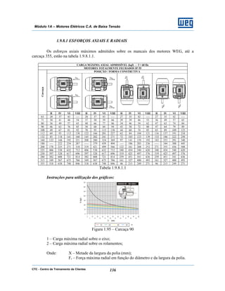 CTC - Centro de Treinamento de Clientes 136
Módulo 1A – Motores Elétricos C.A. de Baixa Tensão
1.9.8.1 ESFORÇOS AXIAIS E RADIAIS
Os esforços axiais máximos admitidos sobre os mancais dos motores WEG, até a
carcaça 355, estão na tabela 1.9.8.1.1.
CARGA MÁXIMA AXIAL ADMISSÍVEL (kgf) – f = 60 Hz
MOTORES TOTALMENTE FECHADOS IP 55
POSIÇÃO / FORMA CONSTRUTIVA
Carcaça
II IV VI VIII II IV VI VIII II IV VI VIII II IV VI VIII
63 28 37 43 ---- 28 37 43 ---- 27 35 42 ---- 27 35 42 ----
71 30 41 48 54 37 50 59 66 29 39 46 53 36 49 57 65
80 36 49 57 65 48 66 77 86 34 46 54 62 47 63 74 84
90 46 63 76 85 50 68 84 94 43 58 72 80 47 64 79 89
100 49 67 81 92 70 95 115 130 44 60 74 85 65 89 109 123
112 69 93 113 130 122 166 201 227 62 84 104 121 116 157 191 218
132 85 118 141 160 145 202 241 271 72 103 123 139 133 186 222 250
160 122 168 192 221 208 280 324 369 97 141 159 192 183 253 291 340
180 ---- 222 254 287 ----- 379 439 494 ---- 186 203 236 ----- 344 388 445
200 170 225 271 310 319 421 499 566 122 161 208 252 271 355 436 508
225 406 538 632 712 406 538 632 712 340 454 540 620 340 454 540 620
250 397 528 617 696 397 528 617 696 319 425 497 576 319 425 497 576
280 382 608 721 814 382 608 721 814 259 451 541 636 259 451 541 636
315 349 567 675 766 349 567 675 766 161 327 400 493 161 327 400 493
355 318 638 748 846 318 638 748 846 46 215 249 271 46 215 249 271
Tabela 1.9.8.1.1
Instruções para utilização dos gráficos:
Figura 1.95 – Carcaça 90
1 – Carga máxima radial sobre o eixo;
2 – Carga máxima radial sobre os rolamentos;
Onde: X – Metade da largura da polia (mm);
Fr – Força máxima radial em função do diâmetro e da largura da polia.
 